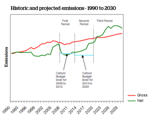 HistoricandProjectedEmissions1990to2030